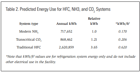Operating Cost Comparison between Transcritical CO2 and Ammonia ...