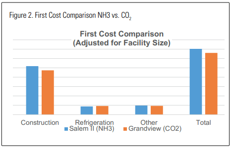Operating Cost Comparison between Transcritical CO2 and Ammonia ...