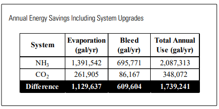Operating Cost Comparison between Transcritical CO2 and Ammonia ...