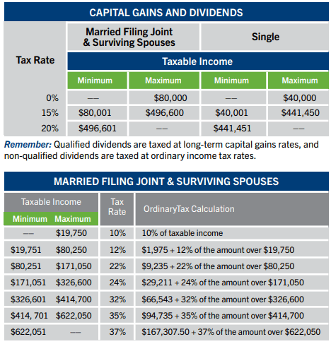 The Mathematics of Filling Tax Brackets - IIAR