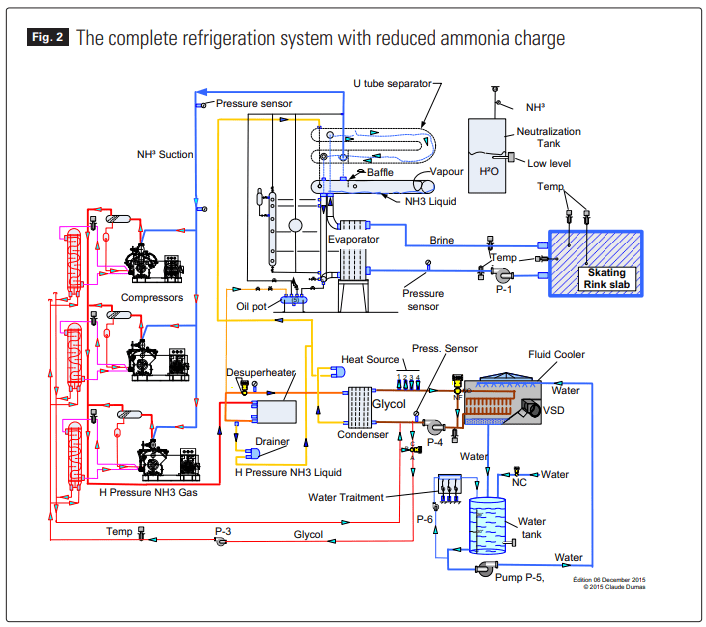 REDUCING AMMONIA REFRIGERANT CHARGE IN SKATING RINK REFRIGERATION ...